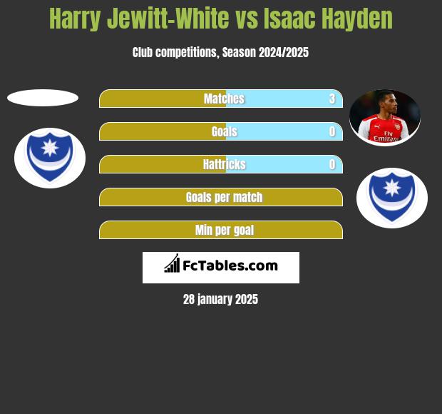 Harry Jewitt-White vs Isaac Hayden h2h player stats