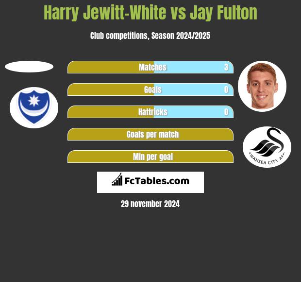 Harry Jewitt-White vs Jay Fulton h2h player stats