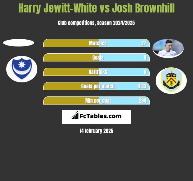 Harry Jewitt-White vs Josh Brownhill h2h player stats