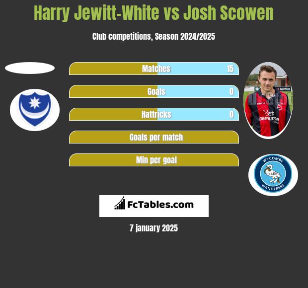 Harry Jewitt-White vs Josh Scowen h2h player stats