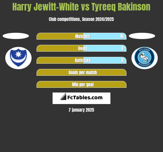 Harry Jewitt-White vs Tyreeq Bakinson h2h player stats