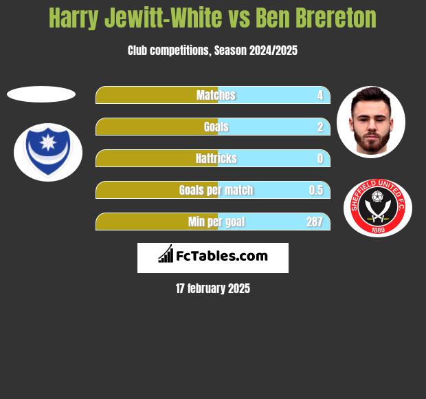 Harry Jewitt-White vs Ben Brereton h2h player stats