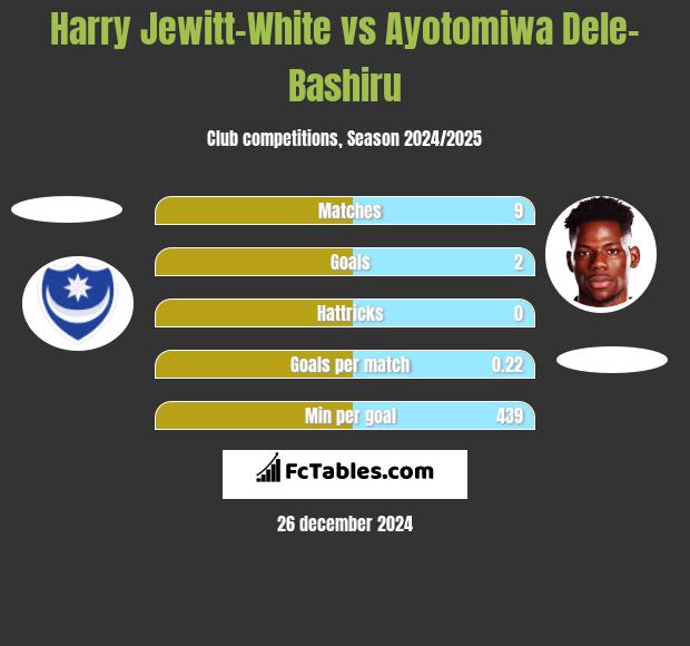 Harry Jewitt-White vs Ayotomiwa Dele-Bashiru h2h player stats