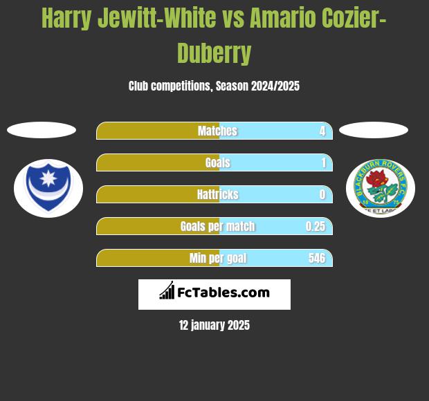 Harry Jewitt-White vs Amario Cozier-Duberry h2h player stats