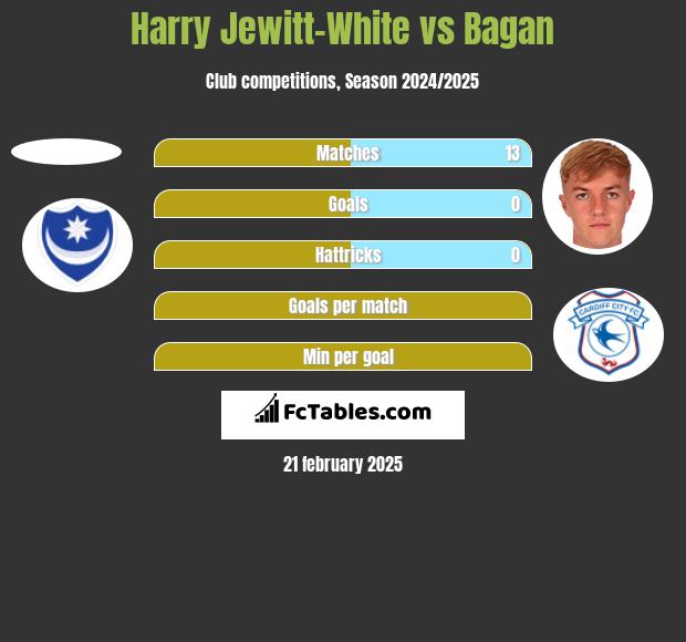 Harry Jewitt-White vs Bagan h2h player stats