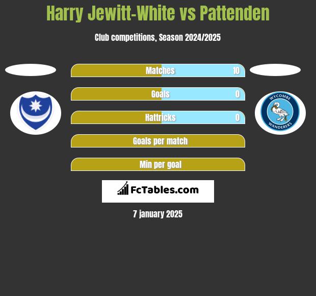 Harry Jewitt-White vs Pattenden h2h player stats