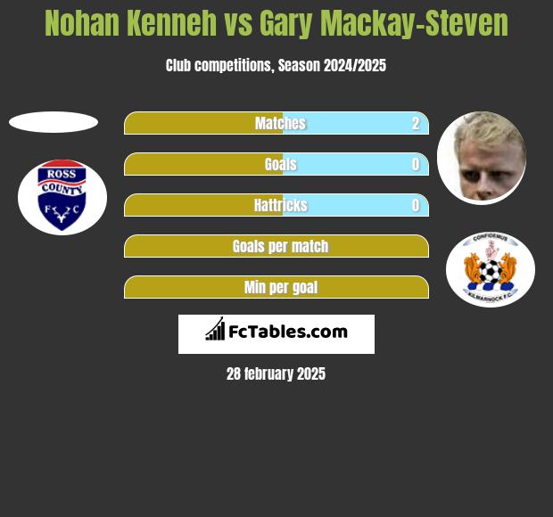 Nohan Kenneh vs Gary Mackay-Steven h2h player stats