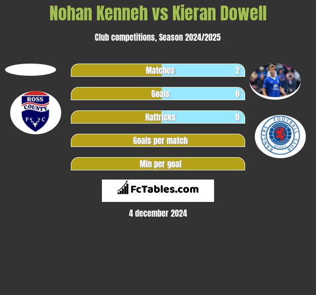 Nohan Kenneh vs Kieran Dowell h2h player stats