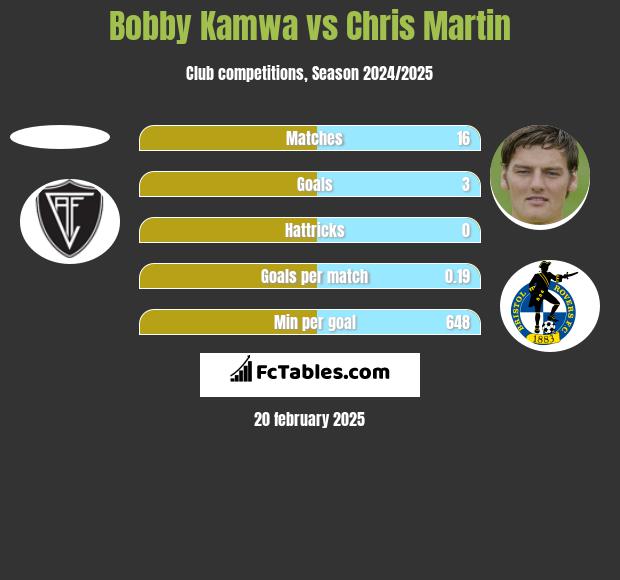 Bobby Kamwa vs Chris Martin h2h player stats