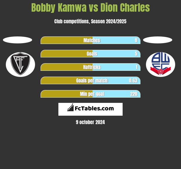 Bobby Kamwa vs Dion Charles h2h player stats