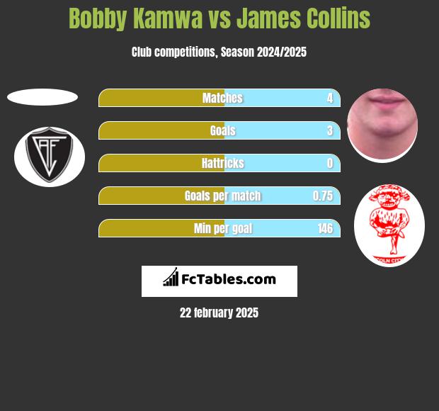 Bobby Kamwa vs James Collins h2h player stats