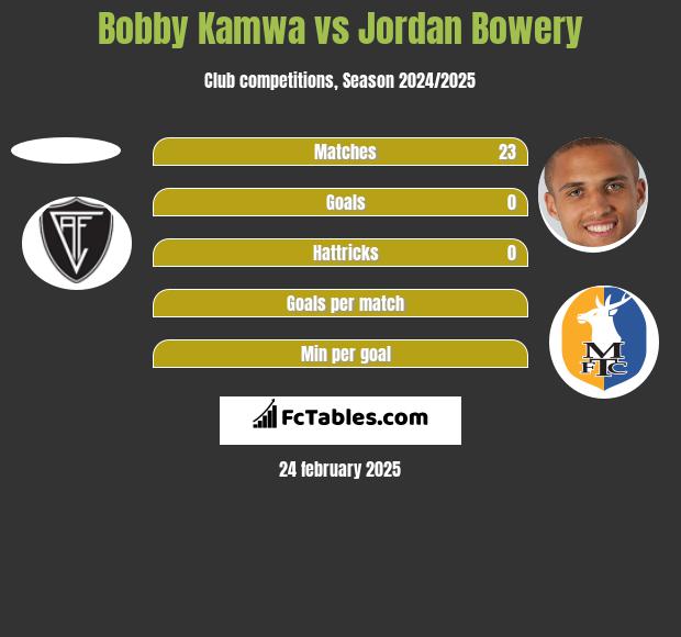 Bobby Kamwa vs Jordan Bowery h2h player stats