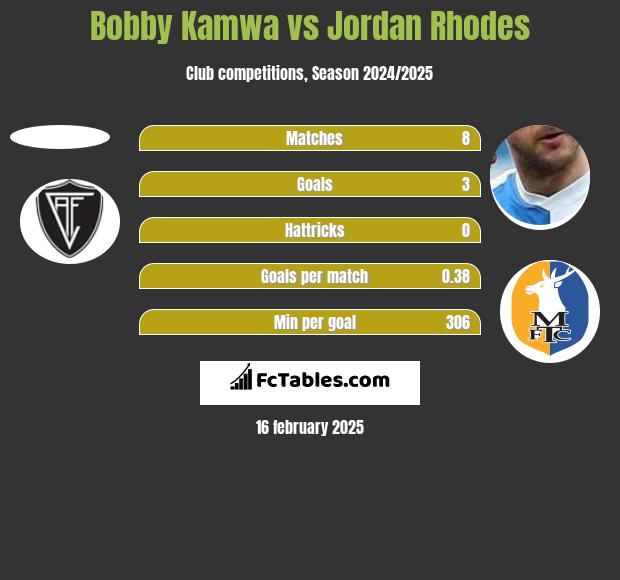 Bobby Kamwa vs Jordan Rhodes h2h player stats