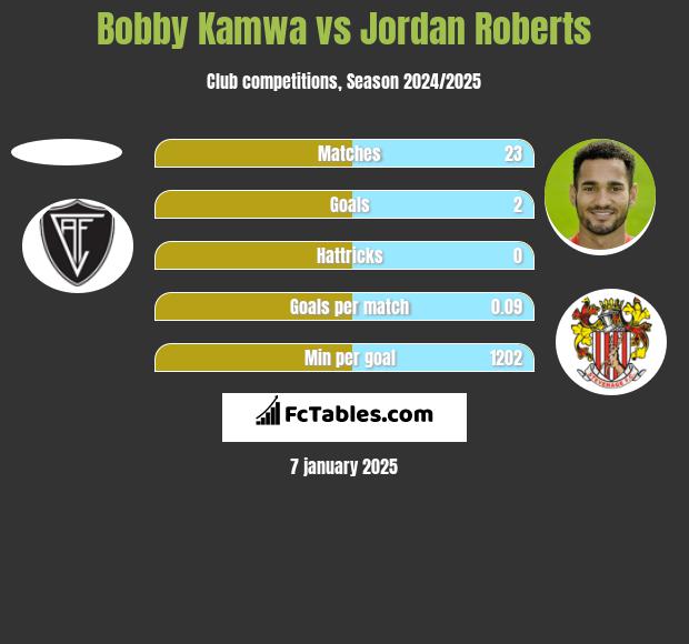 Bobby Kamwa vs Jordan Roberts h2h player stats