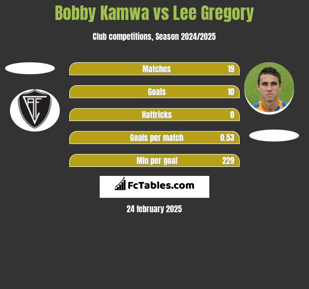 Bobby Kamwa vs Lee Gregory h2h player stats