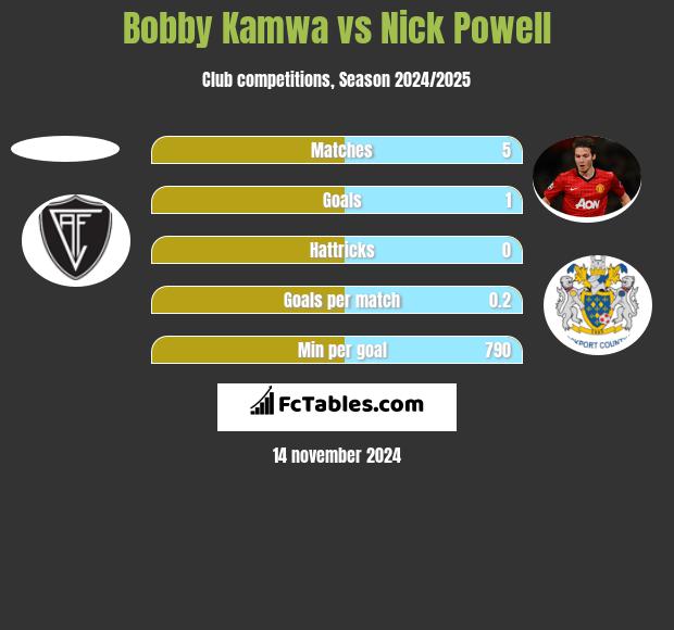 Bobby Kamwa vs Nick Powell h2h player stats