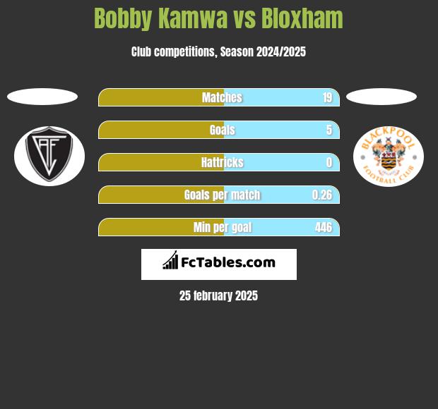 Bobby Kamwa vs Bloxham h2h player stats