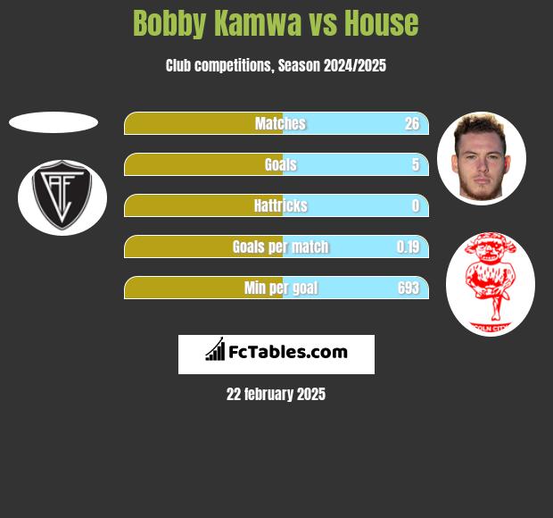 Bobby Kamwa vs House h2h player stats