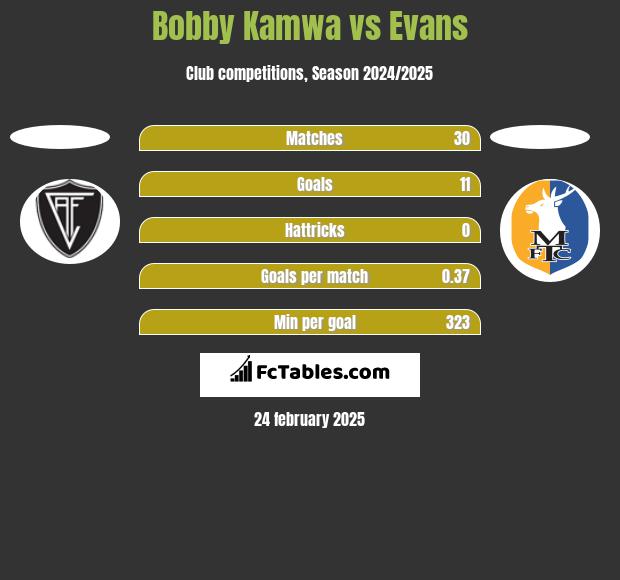 Bobby Kamwa vs Evans h2h player stats