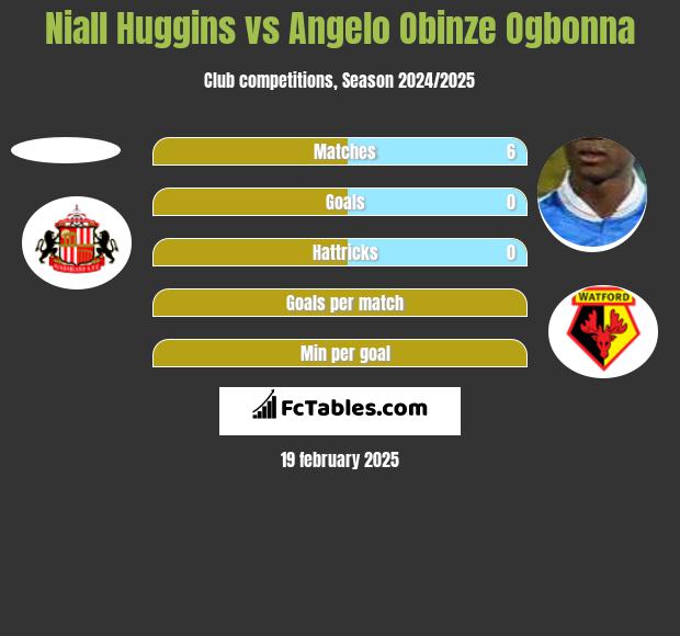 Niall Huggins vs Angelo Obinze Ogbonna h2h player stats