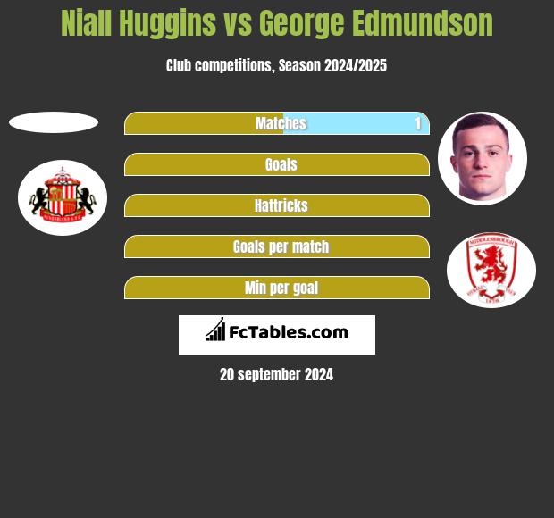 Niall Huggins vs George Edmundson h2h player stats