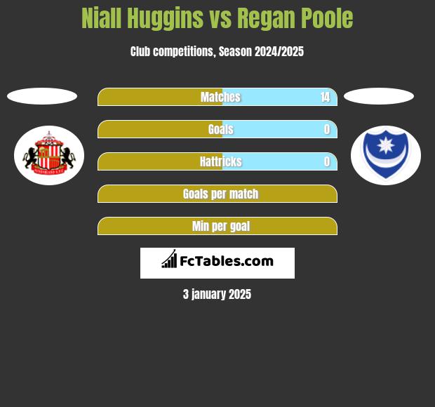 Niall Huggins vs Regan Poole h2h player stats