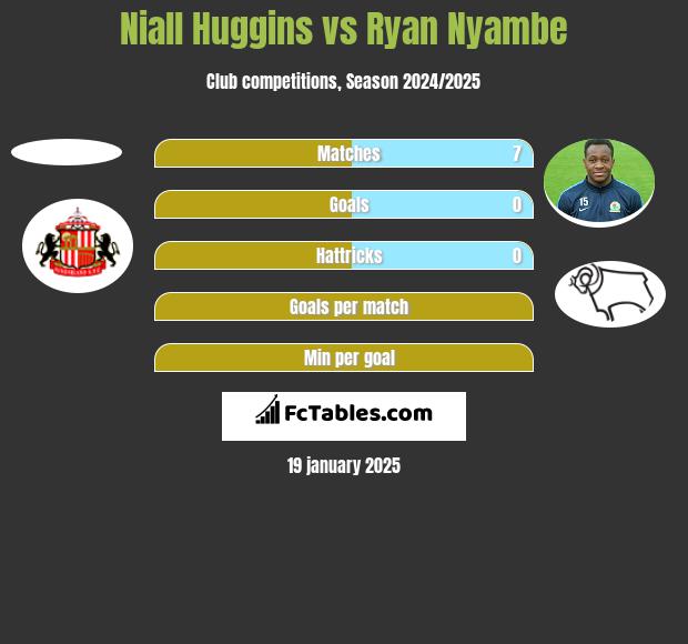 Niall Huggins vs Ryan Nyambe h2h player stats