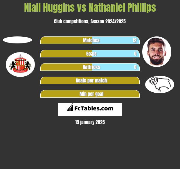 Niall Huggins vs Nathaniel Phillips h2h player stats