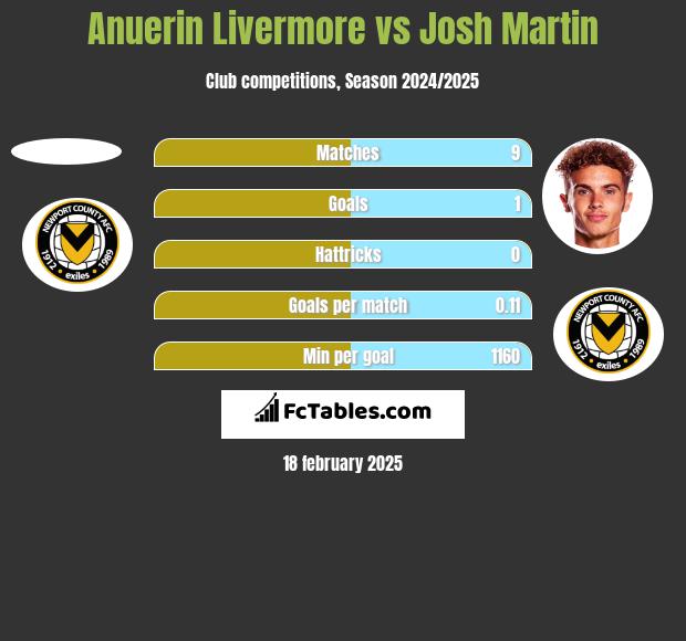 Anuerin Livermore vs Josh Martin h2h player stats