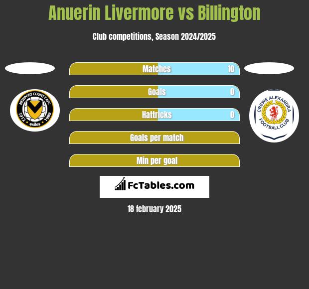 Anuerin Livermore vs Billington h2h player stats