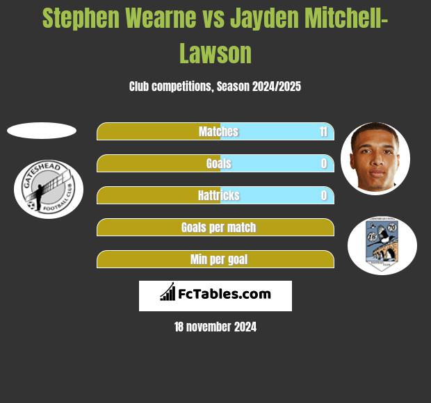 Stephen Wearne vs Jayden Mitchell-Lawson h2h player stats