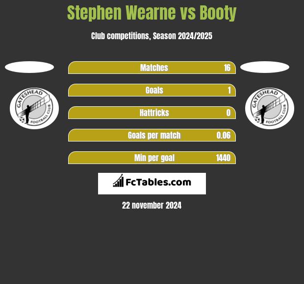 Stephen Wearne vs Booty h2h player stats