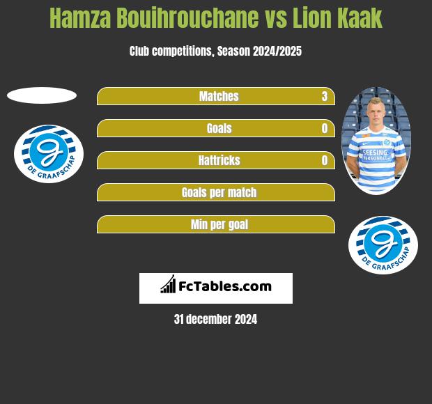 Hamza Bouihrouchane vs Lion Kaak h2h player stats