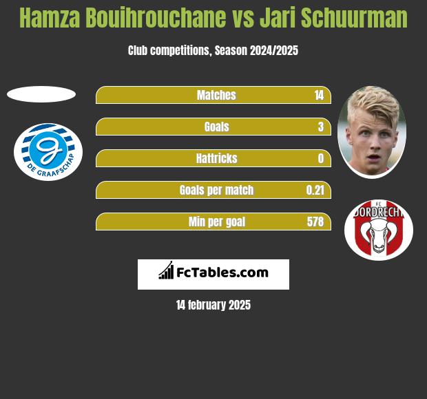 Hamza Bouihrouchane vs Jari Schuurman h2h player stats