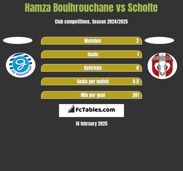 Hamza Bouihrouchane vs Scholte h2h player stats