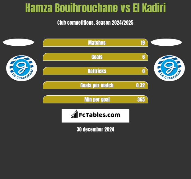 Hamza Bouihrouchane vs El Kadiri h2h player stats