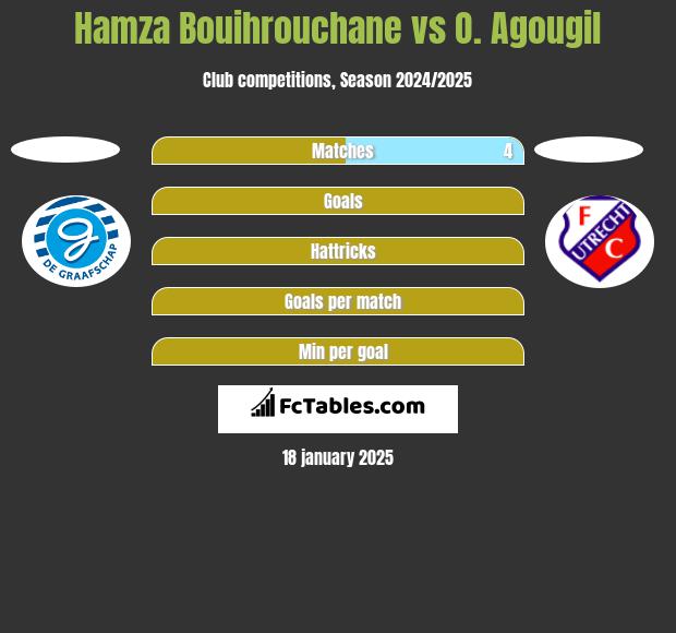 Hamza Bouihrouchane vs O. Agougil h2h player stats