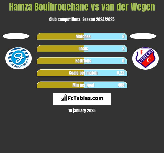 Hamza Bouihrouchane vs van der Wegen h2h player stats