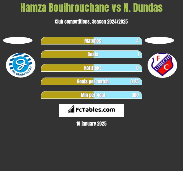 Hamza Bouihrouchane vs N. Dundas h2h player stats