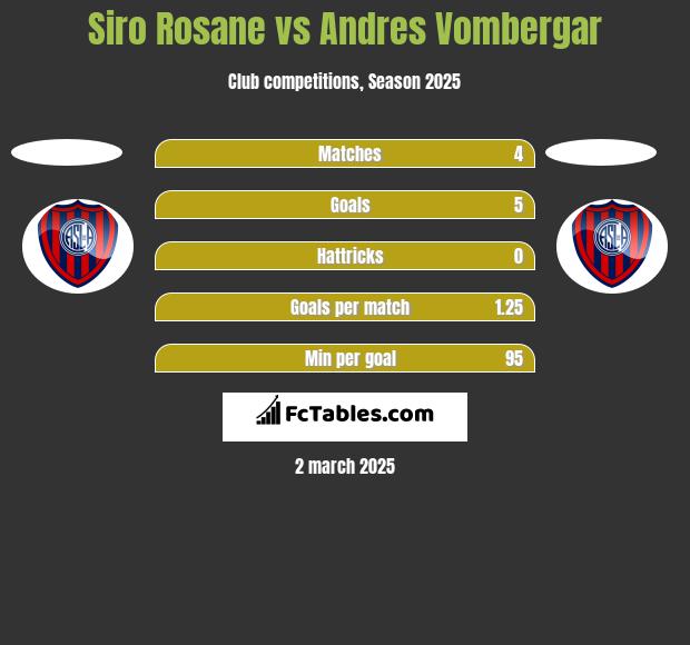 Siro Rosane vs Andres Vombergar h2h player stats