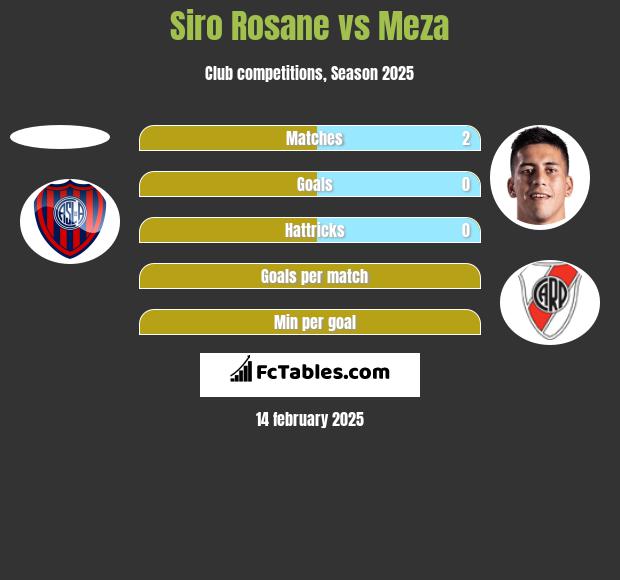 Siro Rosane vs Meza h2h player stats