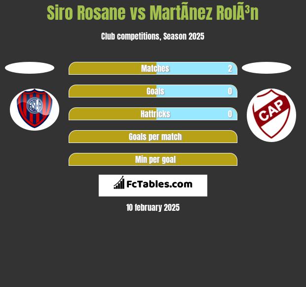 Siro Rosane vs MartÃ­nez RolÃ³n h2h player stats