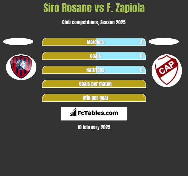 Siro Rosane vs F. Zapiola h2h player stats