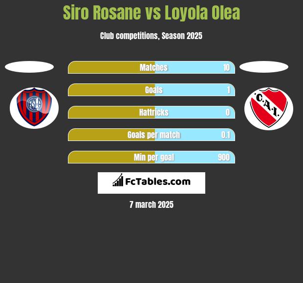 Siro Rosane vs Loyola Olea h2h player stats