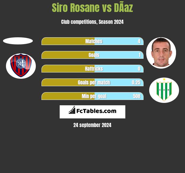 Siro Rosane vs DÃ­az h2h player stats