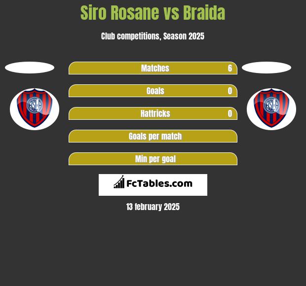 Siro Rosane vs Braida h2h player stats