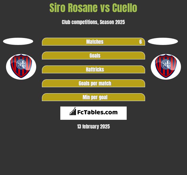 Siro Rosane vs Cuello h2h player stats