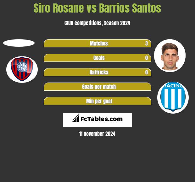 Siro Rosane vs Barrios Santos h2h player stats