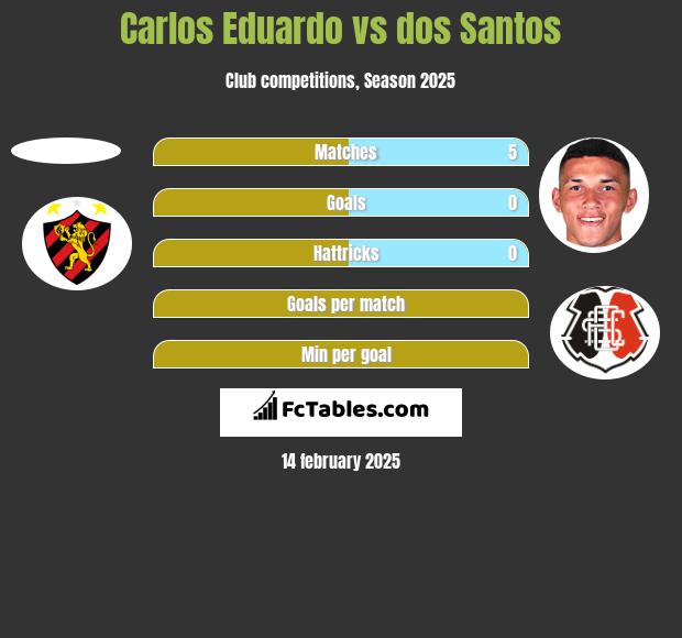 Carlos Eduardo vs dos Santos h2h player stats