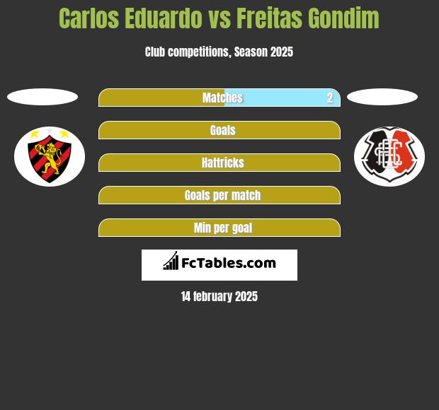 Carlos Eduardo vs Freitas Gondim h2h player stats